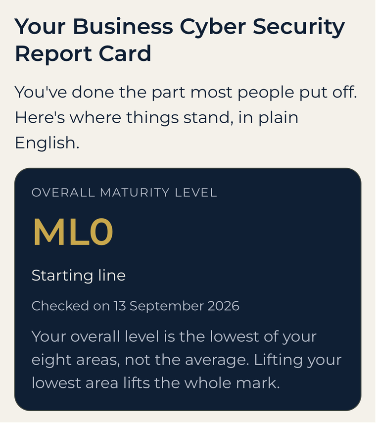 WISECLICK app: Your Business Cyber Security Report Card, Overall Maturity Level ML0, Starting line, checked on 13 September 2026. Your overall level is the lowest of your eight areas, not the average.